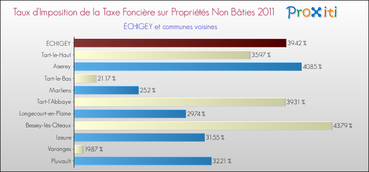 Taux d'imposition de la taxe foncière sur les immeubles et terrains non batis 2011 pour ÉCHIGEY et les communes proches Comparaison des taux d'imposition de la taxe foncière sur les immeubles et terrains non batis 2011 pour ÉCHIGEY et les communes voisines