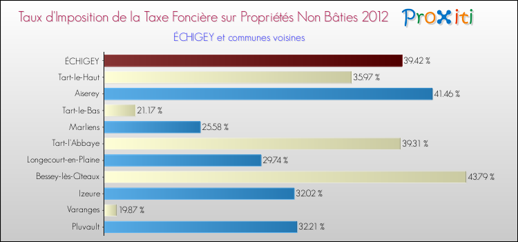 Taux d'imposition de la taxe foncière sur les immeubles et terrains non batis 2012 pour ÉCHIGEY et les communes proches Comparaison des taux d'imposition de la taxe foncière sur les immeubles et terrains non batis 2012 pour ÉCHIGEY et les communes voisines