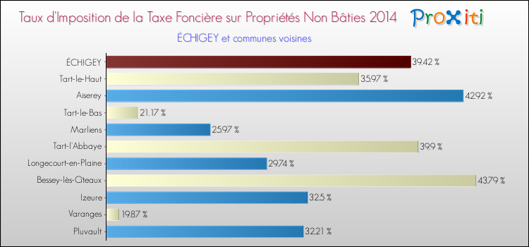 Taux d'imposition de la taxe foncière sur les immeubles et terrains non batis 2014 pour ÉCHIGEY et les communes proches Comparaison des taux d'imposition de la taxe foncière sur les immeubles et terrains non batis 2014 pour ÉCHIGEY et les communes voisines