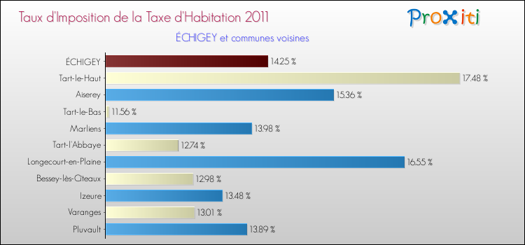 Taux d'imposition de la taxe d'habitation 2011 pour ÉCHIGEY et les communes proches Comparaison des taux d'imposition de la taxe d'habitation 2011 pour ÉCHIGEY et les communes voisines