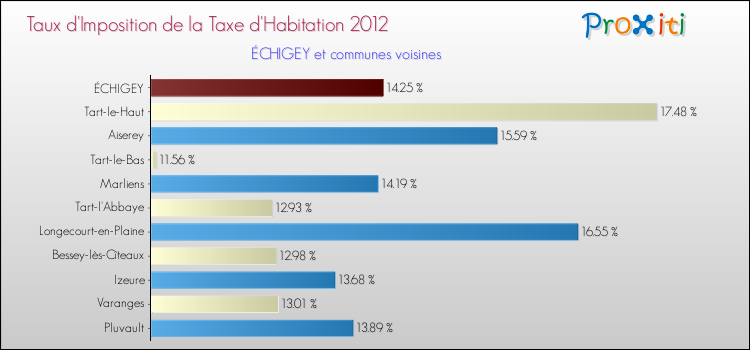 Taux d'imposition de la taxe d'habitation 2012 pour ÉCHIGEY et les communes proches Comparaison des taux d'imposition de la taxe d'habitation 2012 pour ÉCHIGEY et les communes voisines