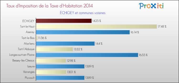 Taux d'imposition de la taxe d'habitation 2014 pour ÉCHIGEY et les communes proches Comparaison des taux d'imposition de la taxe d'habitation 2014 pour ÉCHIGEY et les communes voisines