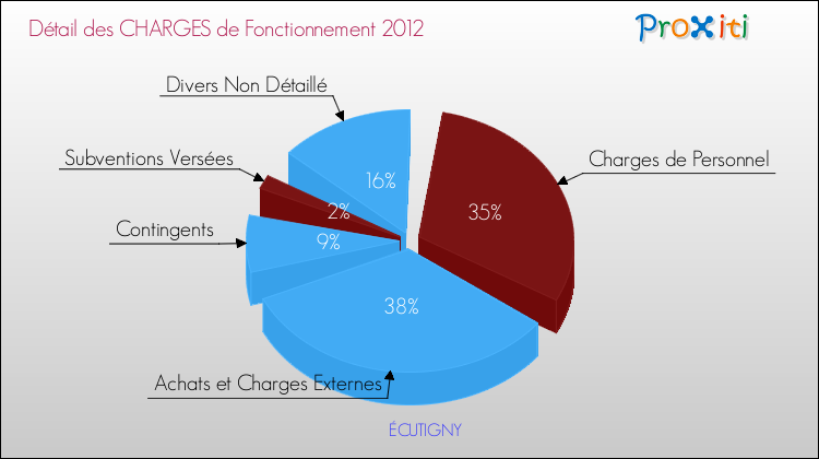 Décomposition des Charges de Fonctionnement 2012 de la commune de ÉCUTIGNY Charges de Fonctionnement 2012 pour la commune de ÉCUTIGNY