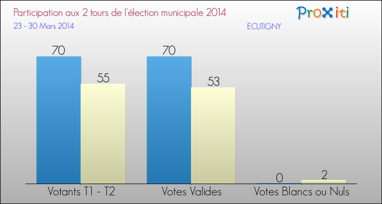 Participation comparée des 2 tours des Elections Municipales 2014 de la commune de ÉCUTIGNY Elections Municipales 2014 - Participation comparée des 2 tours pour la commune de ÉCUTIGNY