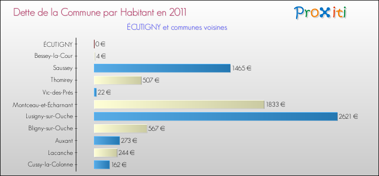 Dette par habitant de la commune en 2011 pour ÉCUTIGNY et les communes proches Comparaison de la dette par habitant de la commune en 2011 pour ÉCUTIGNY et les communes voisines