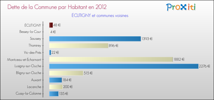 Dette par habitant de la commune en 2012 pour ÉCUTIGNY et les communes proches Comparaison de la dette par habitant de la commune en 2012 pour ÉCUTIGNY et les communes voisines