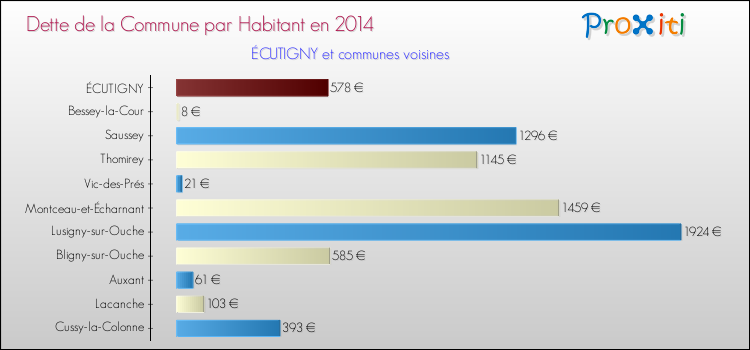 Dette par habitant de la commune en 2014 pour ÉCUTIGNY et les communes proches Comparaison de la dette par habitant de la commune en 2014 pour ÉCUTIGNY et les communes voisines