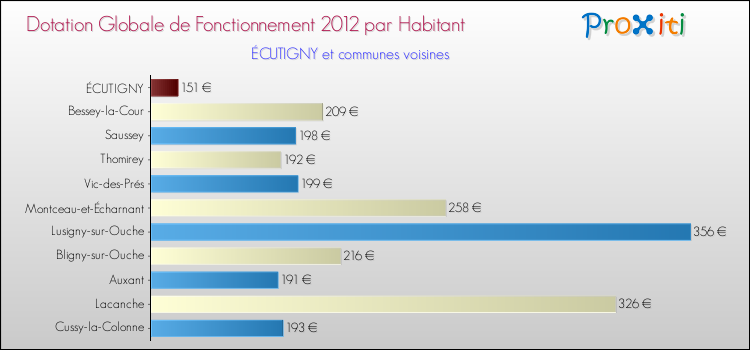 Montant des dotations globales de fonctionnement DGF par Habitant pour ÉCUTIGNY et les communes proches Comparaison des des dotations globales de fonctionnement DGF par habitant pour ÉCUTIGNY et les communes voisines