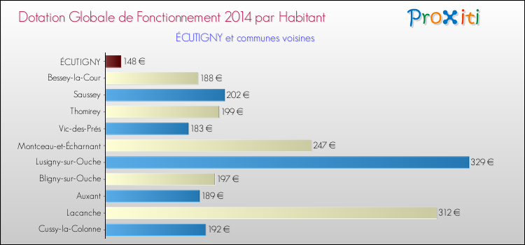 Montant des dotations globales de fonctionnement DGF par Habitant pour ÉCUTIGNY et les communes proches en 2014. Comparaison des des dotations globales de fonctionnement DGF par habitant pour ÉCUTIGNY et les communes voisines en 2014.