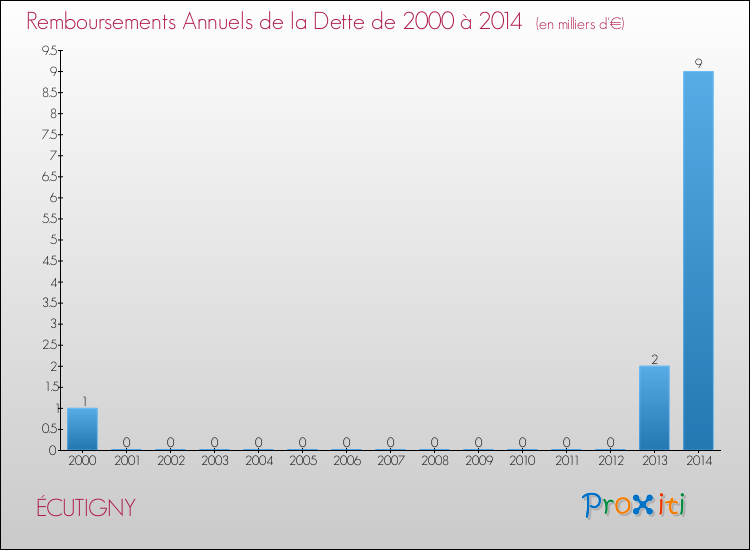 Evolution de l'annuité de la dette pour la commune de ÉCUTIGNY de 2000 à 2014 Annuités de la dette pour ÉCUTIGNY de 2000 à 2014