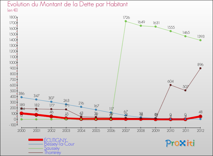 Evolution de la dette par habitant pour la commune de ÉCUTIGNY et les communes proches de 2000 à 2012 Comparaison de la dette par habitant pour ÉCUTIGNY et les communes voisines de 2000 à 2012