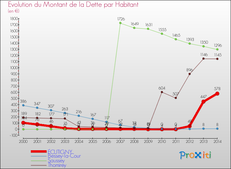 Evolution de la dette par habitant pour la commune de ÉCUTIGNY et les communes proches de 2000 à 2014 Comparaison de la dette par habitant pour ÉCUTIGNY et les communes voisines de 2000 à 2014