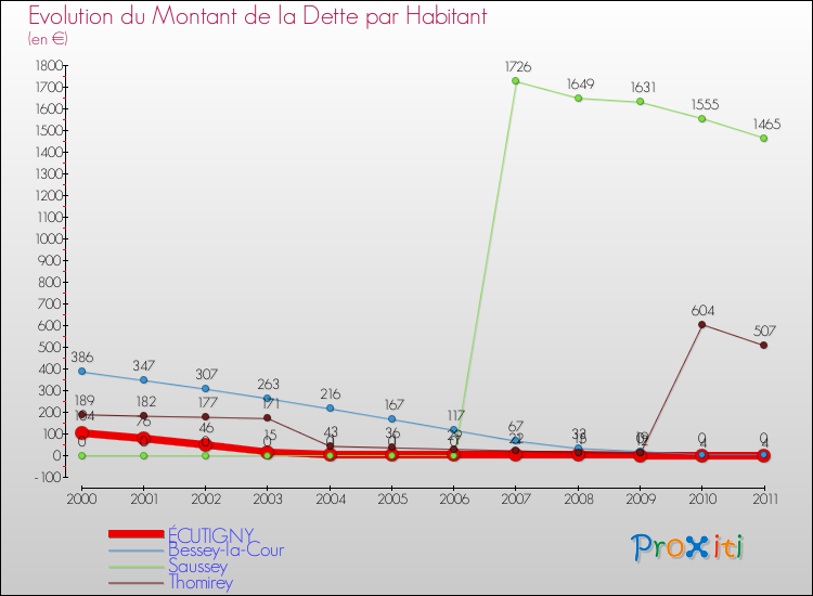 Evolution de la dette par habitant pour la commune de ÉCUTIGNY et les communes proches Comparaison de la dette par habitant pour ÉCUTIGNY et les communes voisines