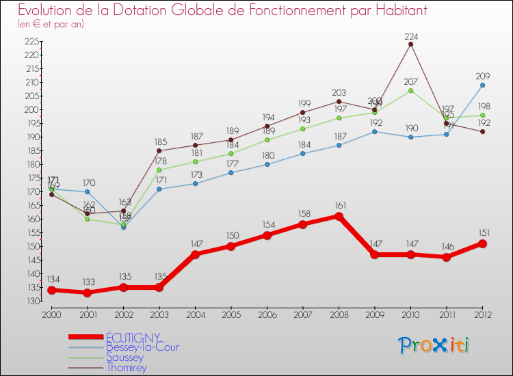Evolution et montant de la dotation globale de fonctionnement par Habitant pour ÉCUTIGNY et les communes proches Comparaison des dotations globales de fonctionnement par habitant pour ÉCUTIGNY et les communes voisines