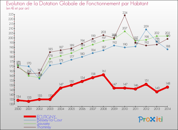 Evolution et montant de la dotation globale de fonctionnement par Habitant pour ÉCUTIGNY et les communes proches de 2000 à 2014. Comparaison des dotations globales de fonctionnement par habitant pour ÉCUTIGNY et les communes voisines de 2000 à 2014.