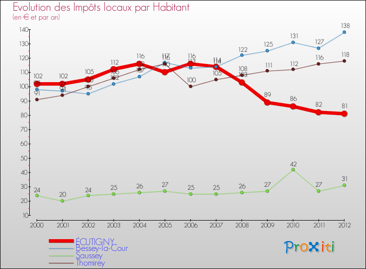 Evolution et montant des impôts locaux par Habitant pour ÉCUTIGNY et les communes proches Comparaison des impôts locaux par habitant pour ÉCUTIGNY et les communes voisines