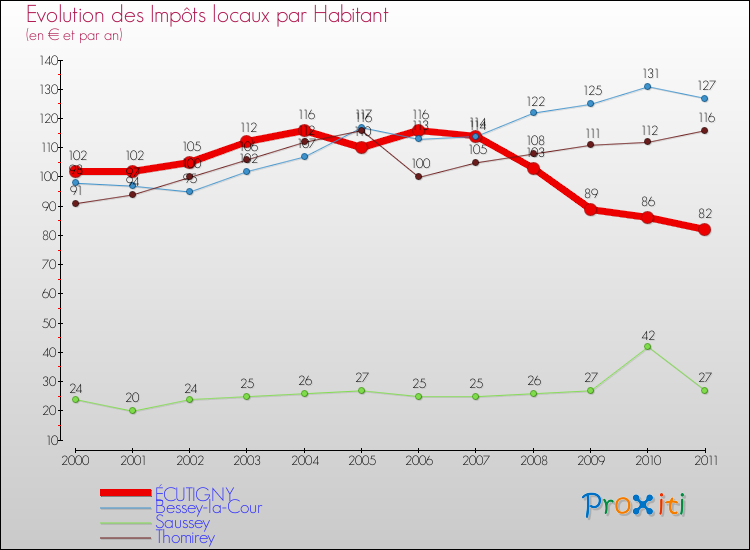 Evolution et montant des impôts locaux par Habitant pour ÉCUTIGNY et les communes proches Comparaison des impôts locaux par habitant pour ÉCUTIGNY et les communes voisines
