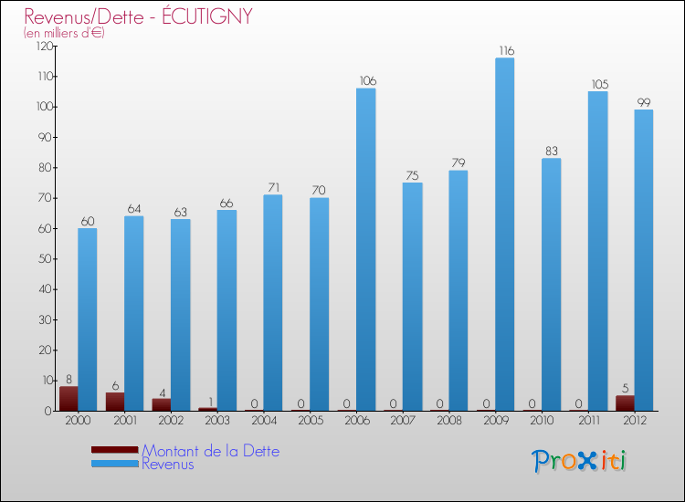 Evolution comparée de la dette et des revenus pour la commune de ÉCUTIGNY de 2000 à 2012 Comparaison de la dette et des revenus pour ÉCUTIGNY de 2000 à 2012