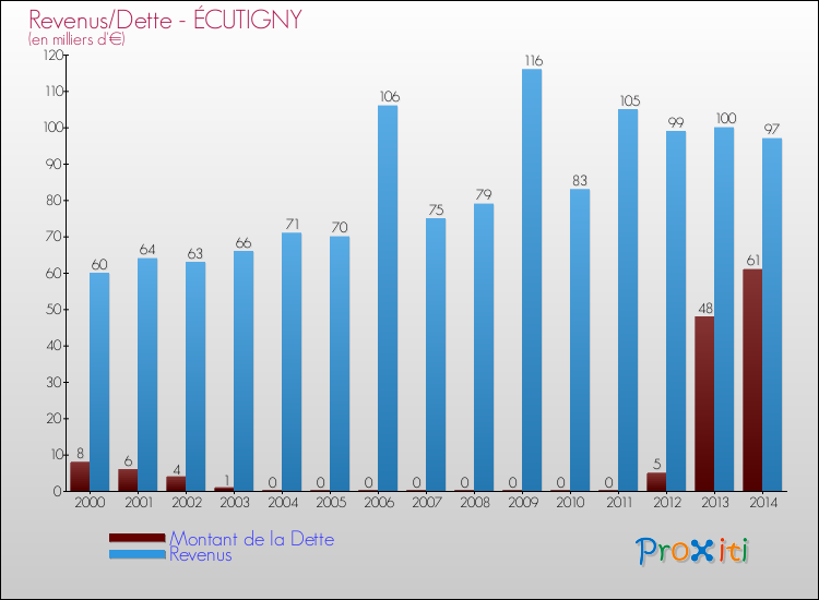 Evolution comparée de la dette et des revenus pour la commune de ÉCUTIGNY de 2000 à 2014 Comparaison de la dette et des revenus pour ÉCUTIGNY de 2000 à 2014