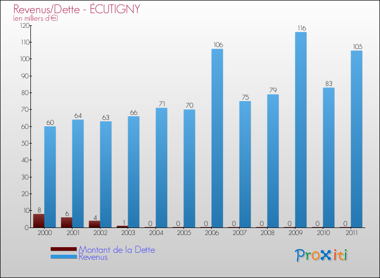 Evolution comparée de la dette et des revenus pour la commune de ÉCUTIGNY de 2000 à 2011 Comparaison de la dette et des revenus pour ÉCUTIGNY de 2000 à 2011