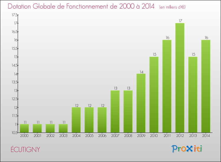 Evolution du montant de la Dotation Globale de Fonctionnement pour la commune de ÉCUTIGNY de 2000 à 2014 Evolution du montant de la Dotation Globale de Fonctionnement pour ÉCUTIGNY de 2000 à 2014