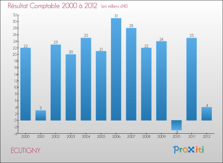 Evolution du résultat comptable pour la commune de ÉCUTIGNY de 2000 à 2012 Evolution du résultat comptable pour ÉCUTIGNY de 2000 à 2012