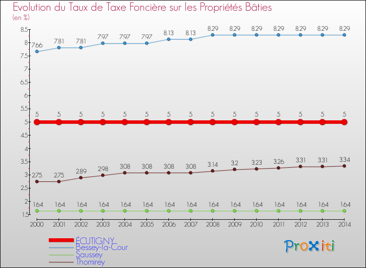 Evolution du taux de la taxe foncière sur le bati pour ÉCUTIGNY et les communes proches de 2000 à 2014 Comparaison des taux de taxe foncière sur le bati pour ÉCUTIGNY et les communes voisines de 2000 à 2014