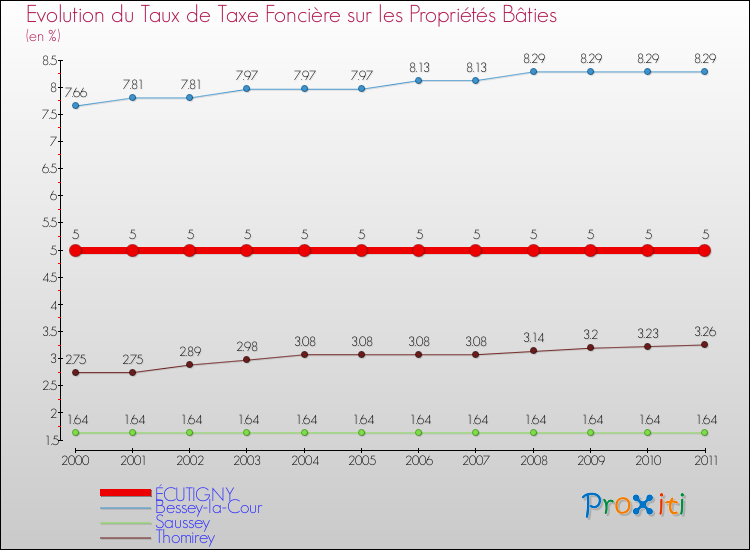 Evolution du taux de la taxe foncière sur le bati pour ÉCUTIGNY et les communes proches Comparaison des taux de taxe foncière sur le bati pour ÉCUTIGNY et les communes voisines