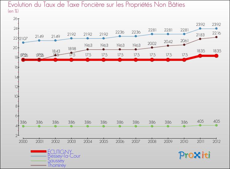Evolution du taux de la taxe foncière sur les immeubles et terrains non batis pour ÉCUTIGNY et les communes proches de 2000 à 2012 Comparaison des taux de la taxe foncière sur les immeubles et terrains non batis pour ÉCUTIGNY et les communes voisines de 2000 à 2012