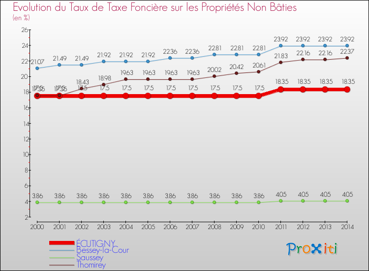 Evolution du taux de la taxe foncière sur les immeubles et terrains non batis pour ÉCUTIGNY et les communes proches de 2000 à 2014 Comparaison des taux de la taxe foncière sur les immeubles et terrains non batis pour ÉCUTIGNY et les communes voisines de 2000 à 2014