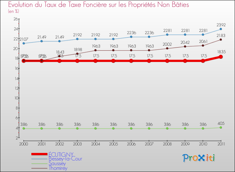 Evolution du taux de la taxe foncière sur les immeubles et terrains non batis pour ÉCUTIGNY et les communes proches Comparaison des taux de la taxe foncière sur les immeubles et terrains non batis pour ÉCUTIGNY et les communes voisines