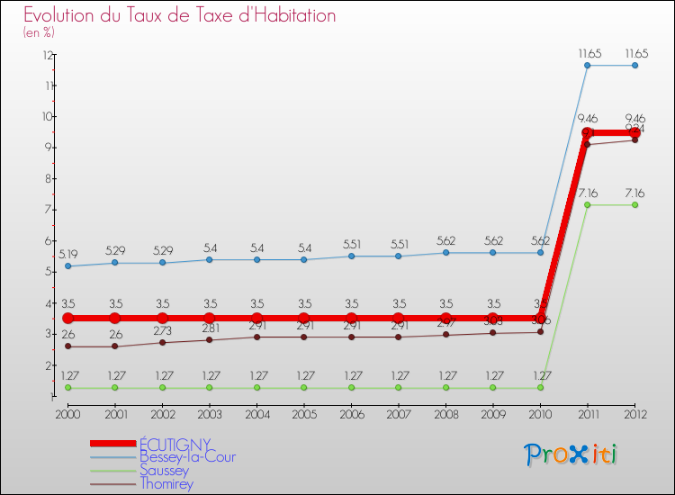 Evolution du taux de la taxe d'habitation pour ÉCUTIGNY et les communes proches Comparaison des taux de la taxe d'habitation pour ÉCUTIGNY et les communes voisines
