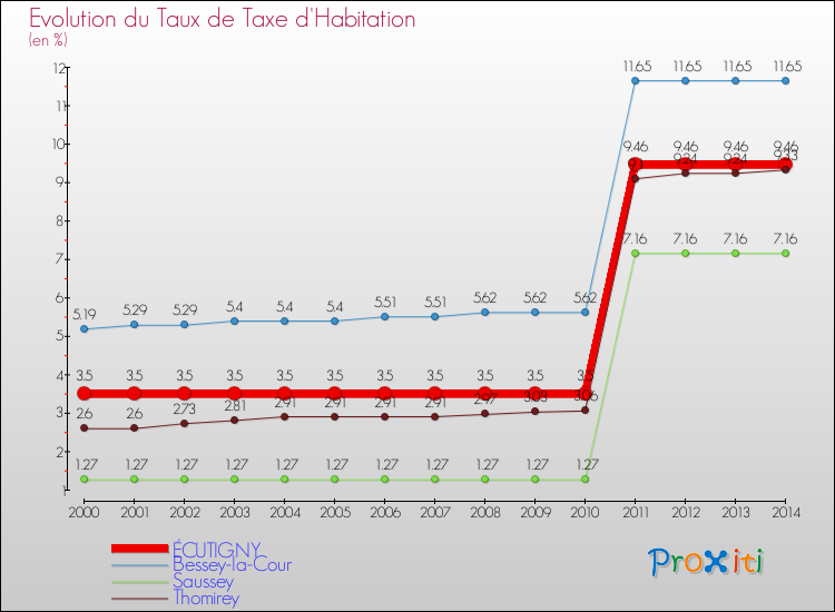 Evolution du taux de la taxe d'habitation pour ÉCUTIGNY et les communes proches de 2000 à 2014 Comparaison des taux de la taxe d'habitation pour ÉCUTIGNY et les communes voisines de 2000 à 2014