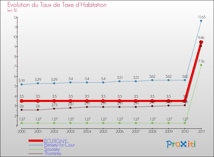 Evolution du taux de la taxe d'habitation pour ÉCUTIGNY et les communes proches Comparaison des taux de la taxe d'habitation pour ÉCUTIGNY et les communes voisines