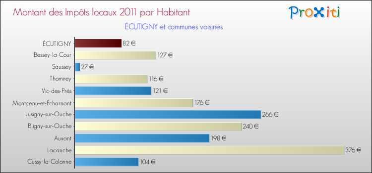 Montant des impôts locaux par Habitant pour ÉCUTIGNY et les communes proches Comparaison des impôts locaux par habitant pour ÉCUTIGNY et les communes voisines