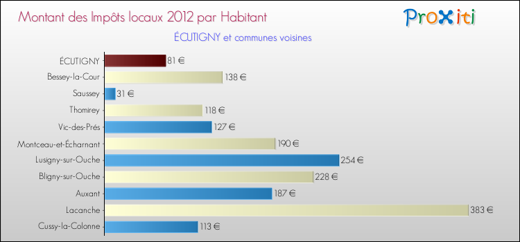 Montant des impôts locaux par Habitant pour ÉCUTIGNY et les communes proches Comparaison des impôts locaux par habitant pour ÉCUTIGNY et les communes voisines