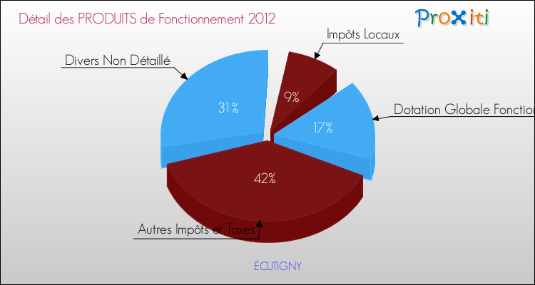Décomposition du Budget de Fonctionnement 2012 de la commune de ÉCUTIGNY Budget de Fonctionnement 2012 pour la commune de ÉCUTIGNY