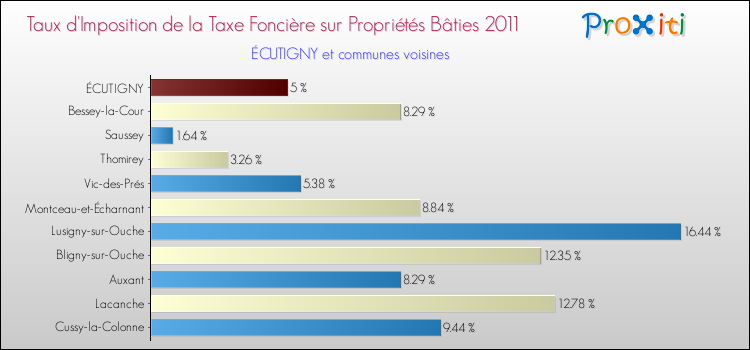Taux d'imposition de la taxe foncière sur le bati 2011 pour ÉCUTIGNY et les communes proches Comparaison des taux d'imposition de la taxe foncière sur le bati 2011 pour ÉCUTIGNY et les communes voisines