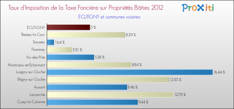 Taux d'imposition de la taxe foncière sur le bati 2012 pour ÉCUTIGNY et les communes proches Comparaison des taux d'imposition de la taxe foncière sur le bati 2012 pour ÉCUTIGNY et les communes voisines