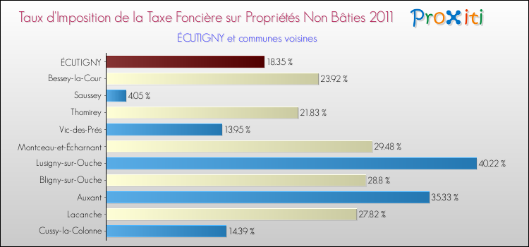 Taux d'imposition de la taxe foncière sur les immeubles et terrains non batis 2011 pour ÉCUTIGNY et les communes proches Comparaison des taux d'imposition de la taxe foncière sur les immeubles et terrains non batis 2011 pour ÉCUTIGNY et les communes voisines