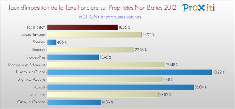 Taux d'imposition de la taxe foncière sur les immeubles et terrains non batis 2012 pour ÉCUTIGNY et les communes proches Comparaison des taux d'imposition de la taxe foncière sur les immeubles et terrains non batis 2012 pour ÉCUTIGNY et les communes voisines