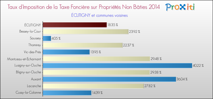 Taux d'imposition de la taxe foncière sur les immeubles et terrains non batis 2014 pour ÉCUTIGNY et les communes proches Comparaison des taux d'imposition de la taxe foncière sur les immeubles et terrains non batis 2014 pour ÉCUTIGNY et les communes voisines