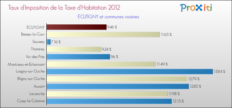 Taux d'imposition de la taxe d'habitation 2012 pour ÉCUTIGNY et les communes proches Comparaison des taux d'imposition de la taxe d'habitation 2012 pour ÉCUTIGNY et les communes voisines