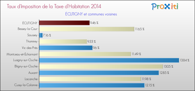 Taux d'imposition de la taxe d'habitation 2014 pour ÉCUTIGNY et les communes proches Comparaison des taux d'imposition de la taxe d'habitation 2014 pour ÉCUTIGNY et les communes voisines