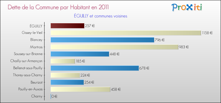 Dette par habitant de la commune en 2011 pour ÉGUILLY et les communes proches Comparaison de la dette par habitant de la commune en 2011 pour ÉGUILLY et les communes voisines