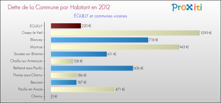Dette par habitant de la commune en 2012 pour ÉGUILLY et les communes proches Comparaison de la dette par habitant de la commune en 2012 pour ÉGUILLY et les communes voisines