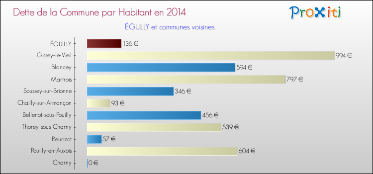 Dette par habitant de la commune en 2014 pour ÉGUILLY et les communes proches Comparaison de la dette par habitant de la commune en 2014 pour ÉGUILLY et les communes voisines