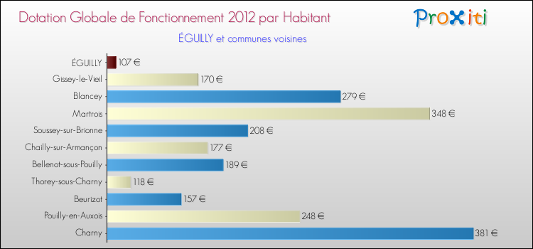 Montant des dotations globales de fonctionnement DGF par Habitant pour ÉGUILLY et les communes proches Comparaison des des dotations globales de fonctionnement DGF par habitant pour ÉGUILLY et les communes voisines