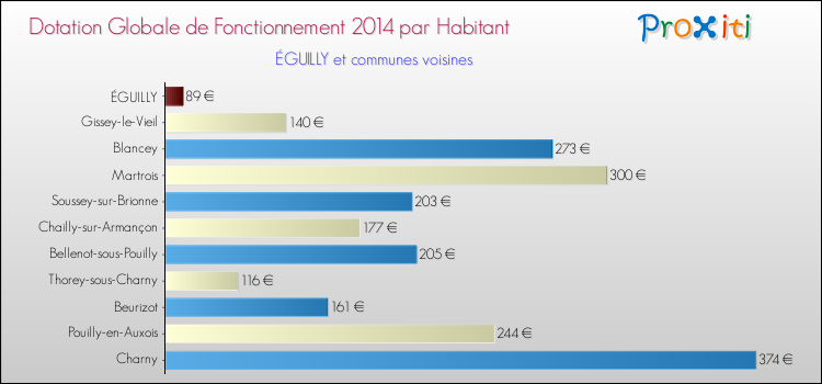 Montant des dotations globales de fonctionnement DGF par Habitant pour ÉGUILLY et les communes proches en 2014. Comparaison des des dotations globales de fonctionnement DGF par habitant pour ÉGUILLY et les communes voisines en 2014.