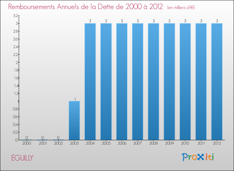 Evolution de l'annuité de la dette pour la commune de ÉGUILLY de 2000 à 2012 Annuités de la dette pour ÉGUILLY de 2000 à 2012